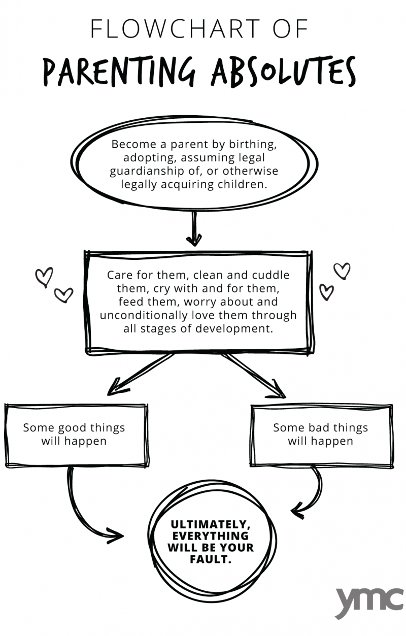 Parenting Flow Chart 